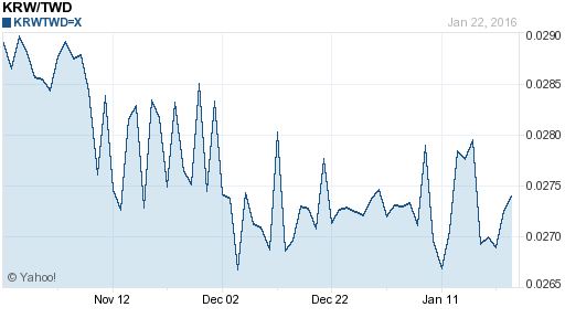 韓元,krw匯率線圖