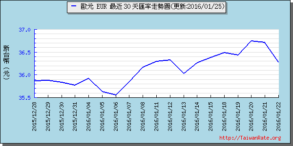 歐元,eur匯率線圖