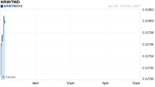 韓元,krw匯率線圖