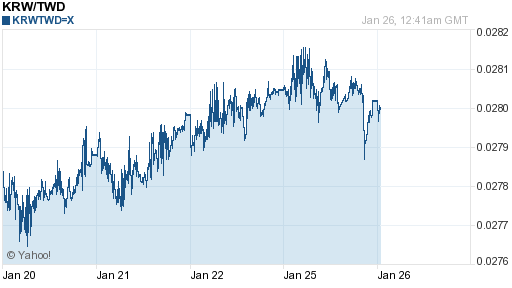 韓元,krw匯率線圖