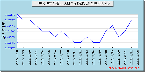 韓元,krw匯率線圖