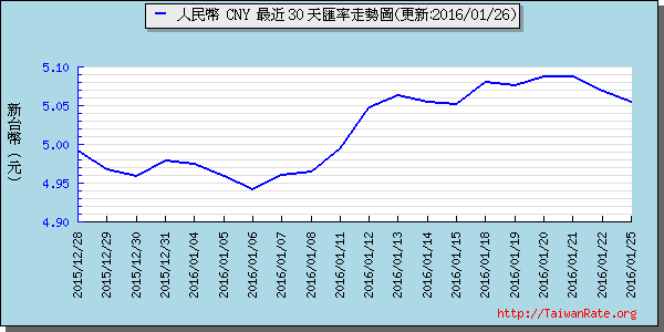 人民幣,cny匯率線圖