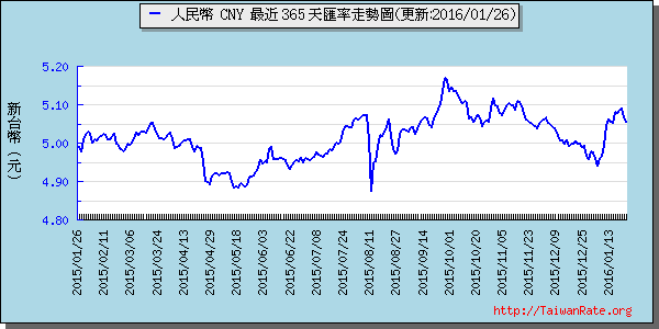 人民幣,cny匯率線圖