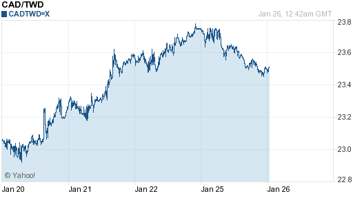 加拿大幣,cad匯率線圖