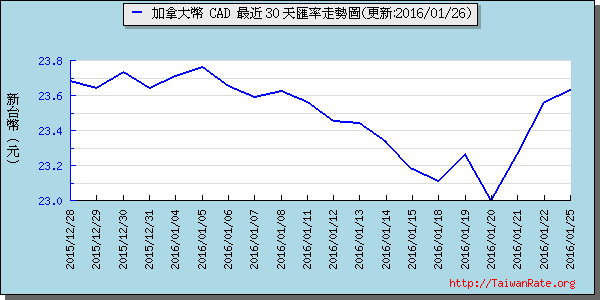 加拿大幣,cad匯率線圖