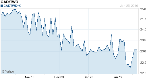 加拿大幣,cad匯率線圖