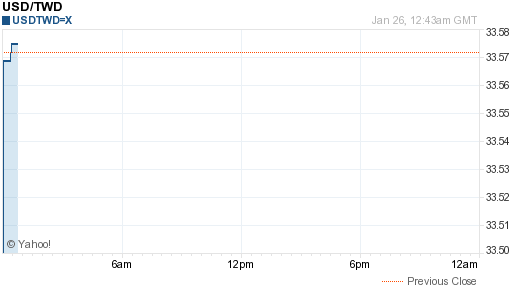 美金,usd匯率線圖