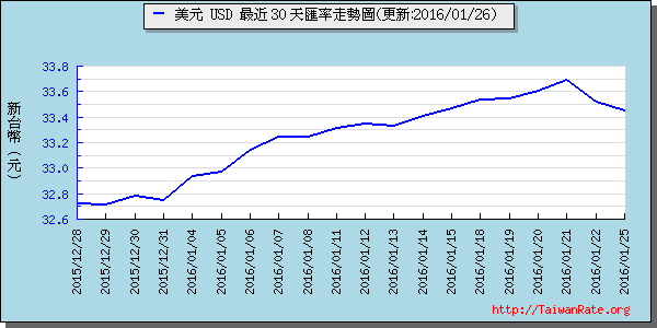 美金,usd匯率線圖