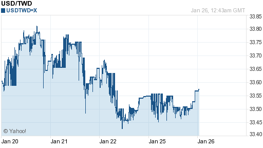 美金,usd匯率線圖