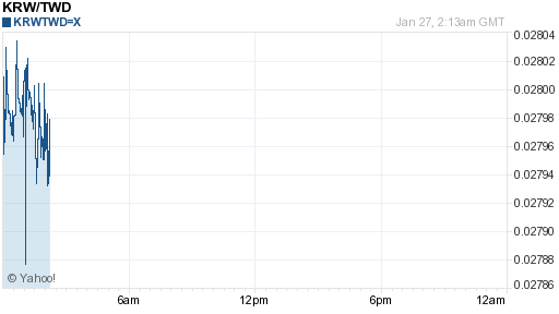 韓元,krw匯率線圖