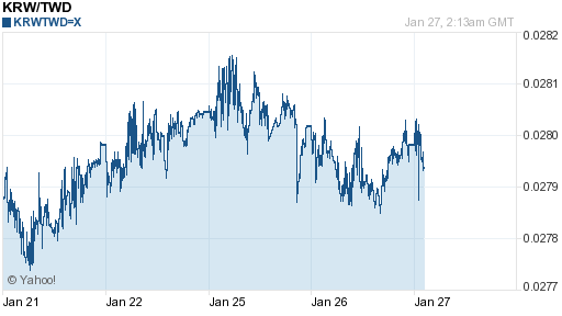 韓元,krw匯率線圖