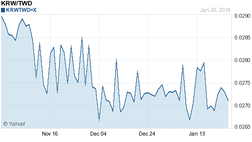 韓元,krw匯率線圖