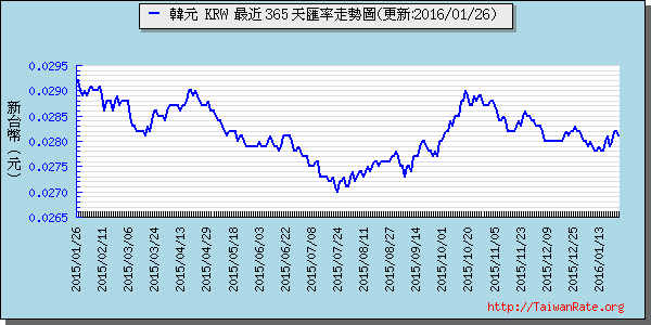 韓元,krw匯率線圖