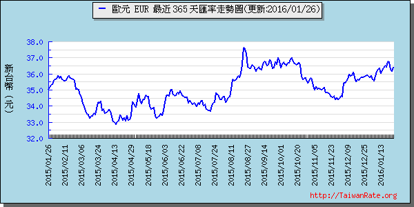 歐元,eur匯率線圖