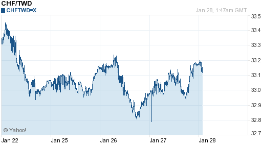 瑞士法郎,chf匯率線圖
