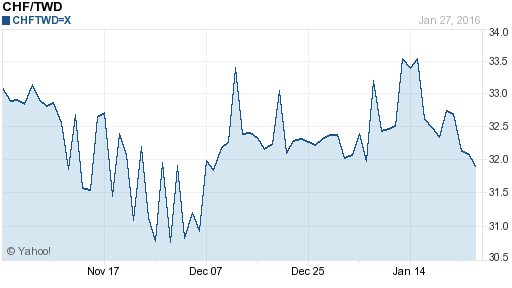 瑞士法郎,chf匯率線圖
