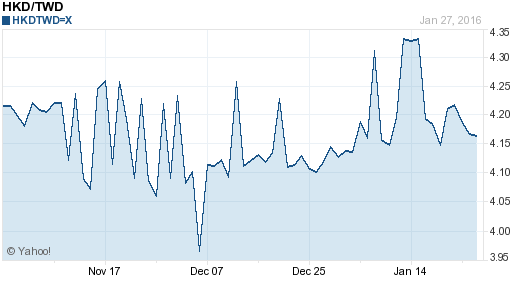 香港幣,hkd匯率線圖