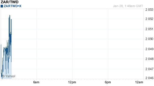 南非幣,zar匯率線圖