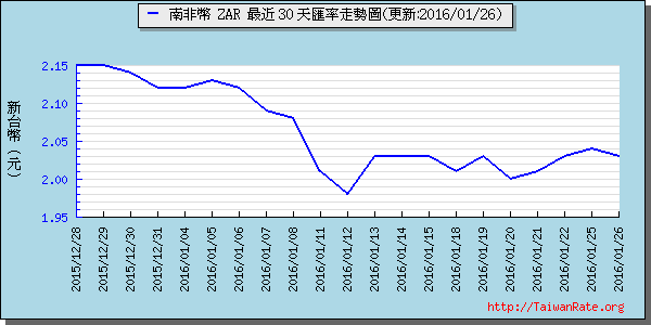 南非幣,zar匯率線圖