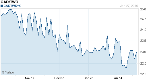 加拿大幣,cad匯率線圖