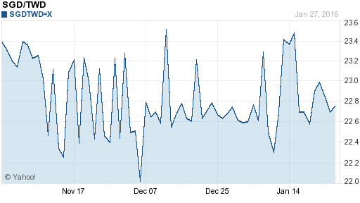 新加坡幣,sgd匯率線圖