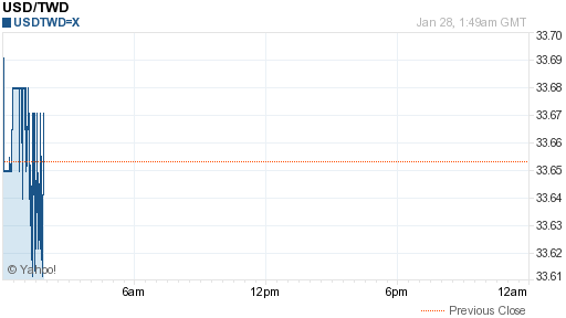 美金,usd匯率線圖