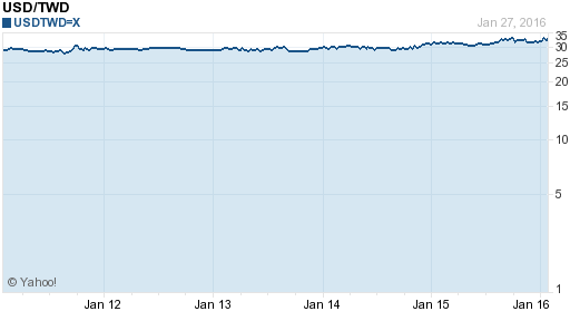 美金,usd匯率線圖