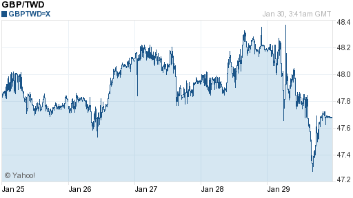 英鎊,gbp匯率線圖