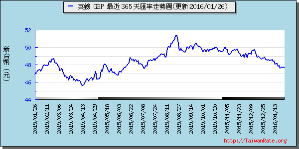 英鎊,gbp匯率線圖