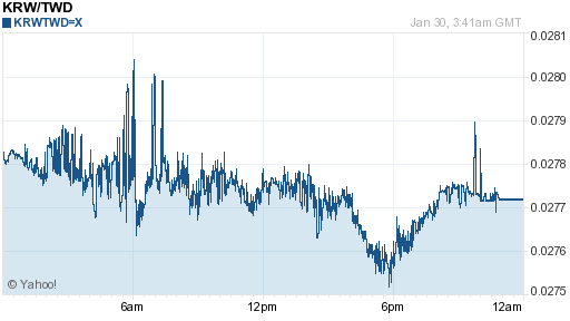 韓元,krw匯率線圖