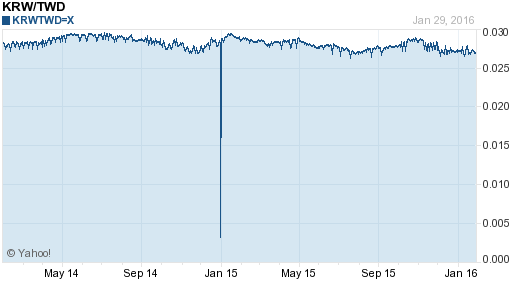 韓元,krw匯率線圖