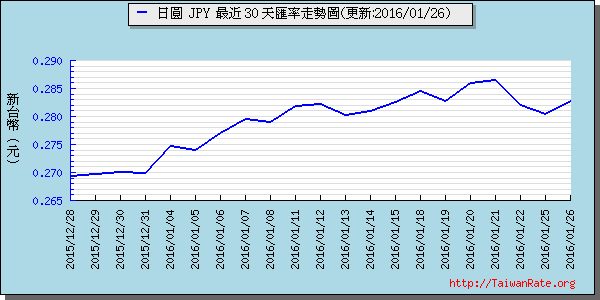 日幣日圓,jpy匯率線圖