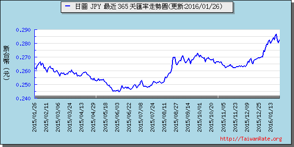 日幣日圓,jpy匯率線圖