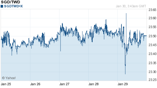 新加坡幣,sgd匯率線圖