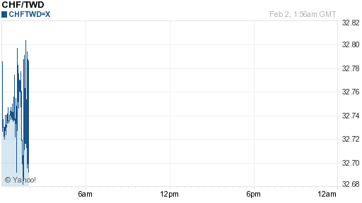瑞士法郎,chf匯率線圖