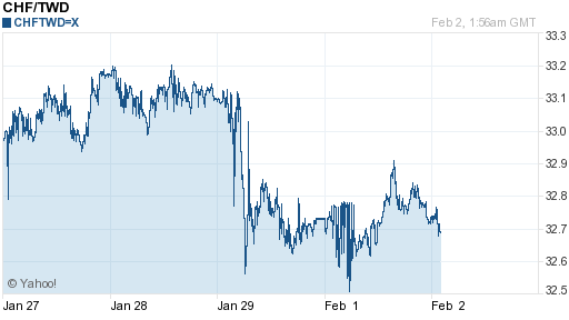 瑞士法郎,chf匯率線圖