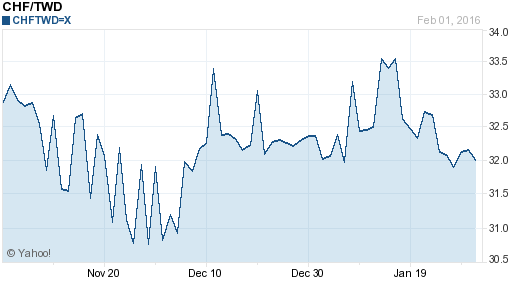 瑞士法郎,chf匯率線圖