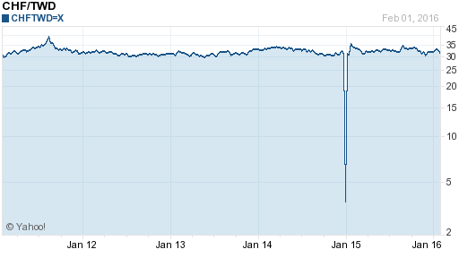瑞士法郎,chf匯率線圖