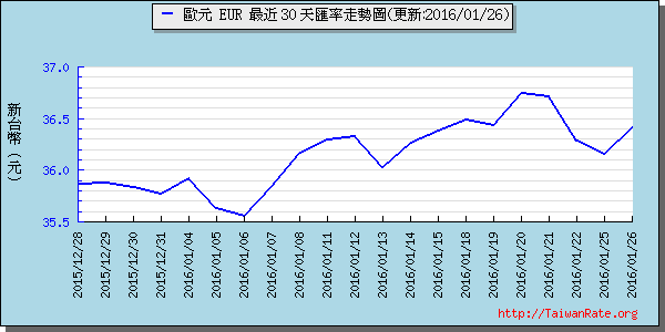 歐元,eur匯率線圖