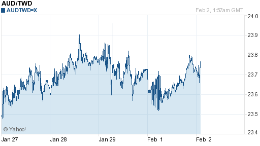 澳幣,aud匯率線圖