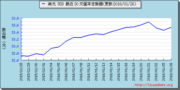 美金,usd匯率線圖