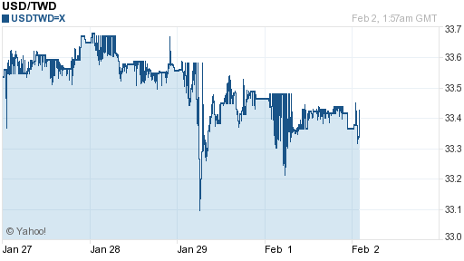 美金,usd匯率線圖