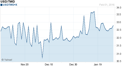 美金,usd匯率線圖