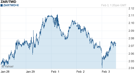 南非幣,zar匯率線圖