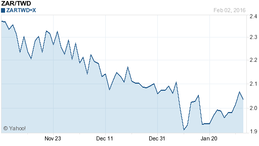 南非幣,zar匯率線圖
