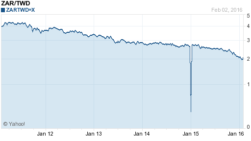 南非幣,zar匯率線圖