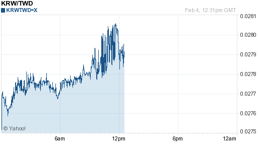 韓元,krw匯率線圖