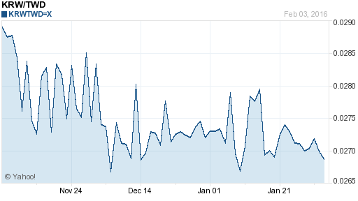 韓元,krw匯率線圖