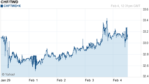 瑞士法郎,chf匯率線圖