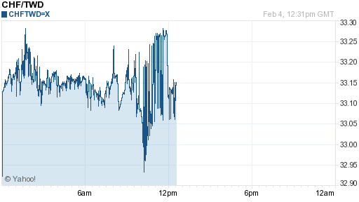 瑞士法郎,chf匯率線圖